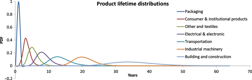 Graph showing product lifetime distributions for eight industrial use sectors: packaging, consumer and institutional products, other and textiles, electrical and electronic, transportation, industrial machinery, and building and construction