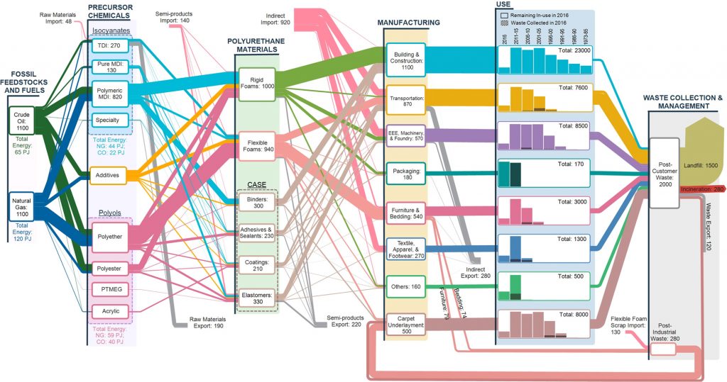 Sankey diagram showing Reconciled flows of polyurethane in the US in 2016