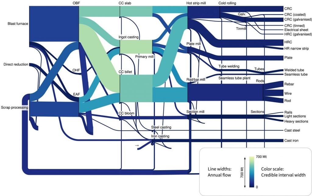 Sankey diagram showing uncertainty in material flow values