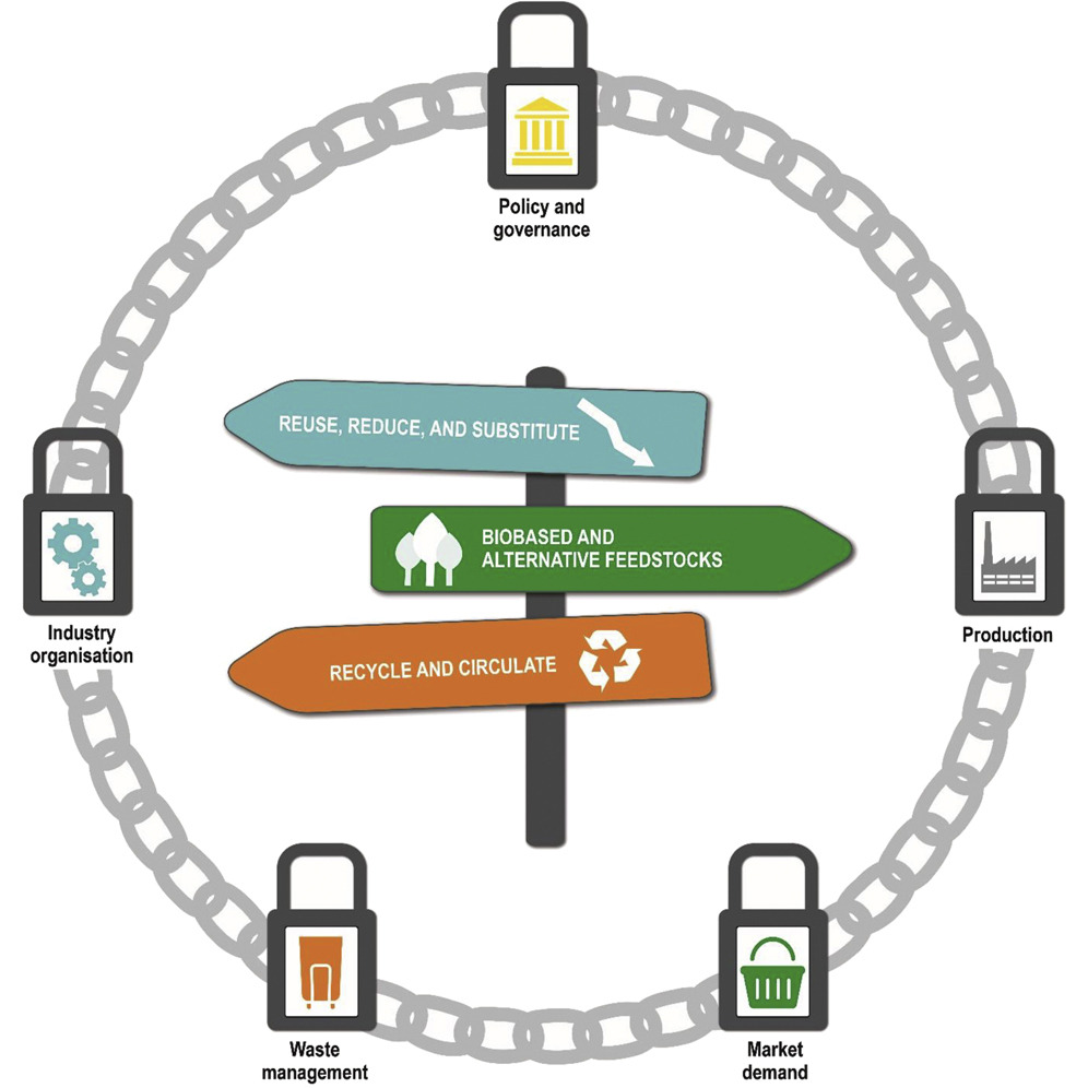 Graphical abstract showing carbon lock-ins in the plastic value chain and mitigation options