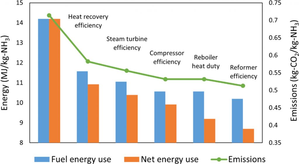 Bar chart showing the cumulative emissions savings of different efficiency improvements to reduce energy and emissions from ammonia production processes - in particular, the natural gas steam-reforming pathway.